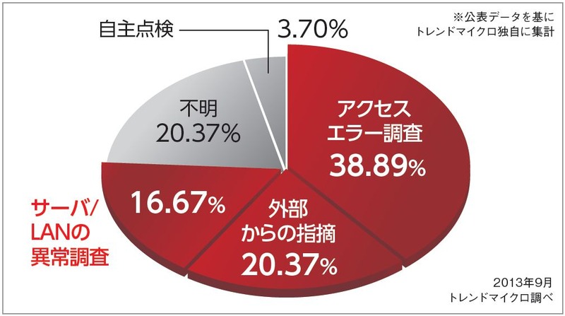 2013年不正アクセス発見理由内訳