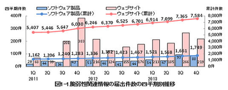 脆弱性関連情報の届出件数の四半期別推移