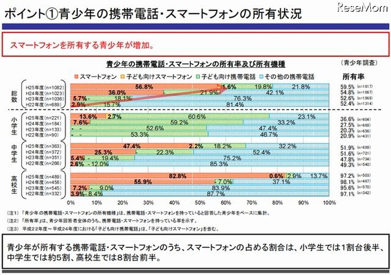 青少年の携帯電話・スマートフォン所有状況