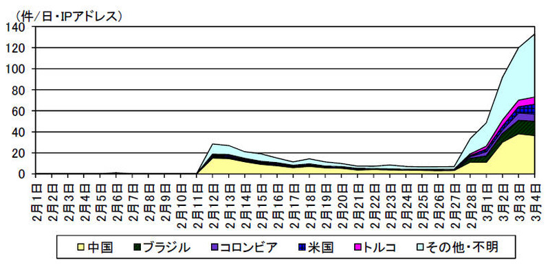宛先ポート5000/TCP に対する発信元国・地域別アクセス件数の推移