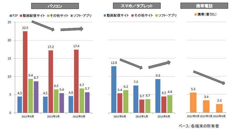 楽曲の違法ダウンロード経験率は第2回調査よりも若干増加した。この傾向は動画ファイルにおいても同様