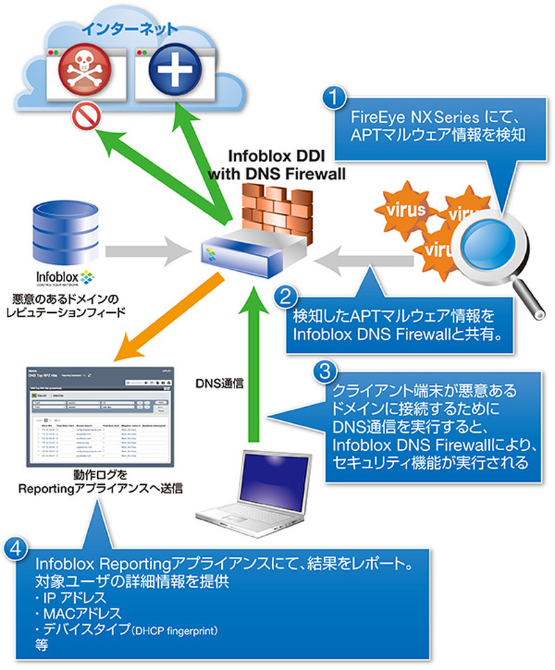 FireEye NX SeriesとInfoblox DNS Firewallの連携の仕組み