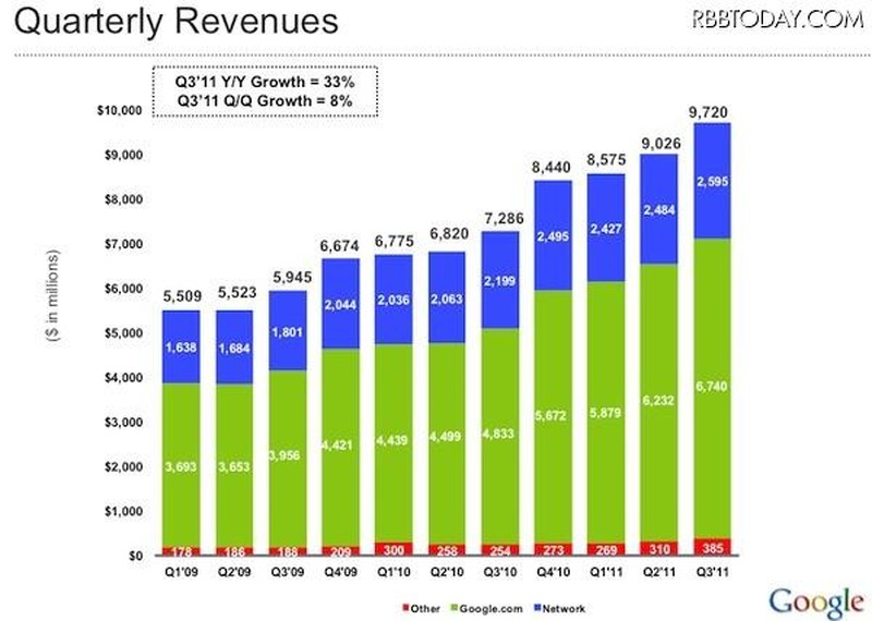 Googleの四半期別の売上推移。