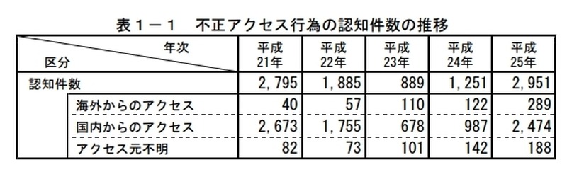 不正アクセス行為の認知件数の推移