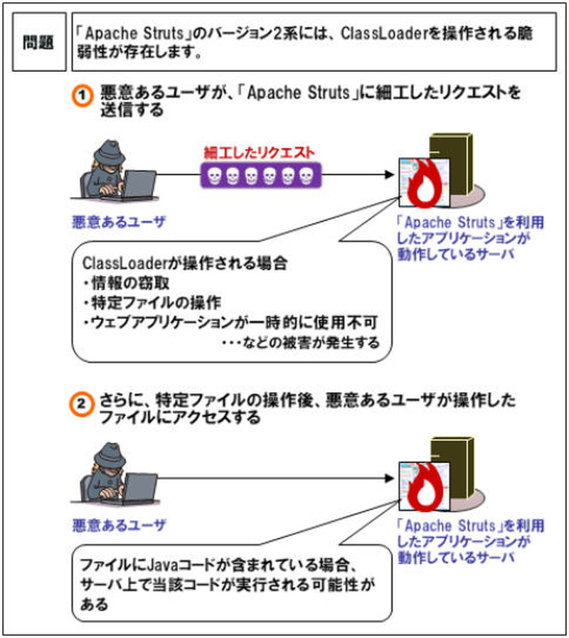 脆弱性を悪用した攻撃のイメージ