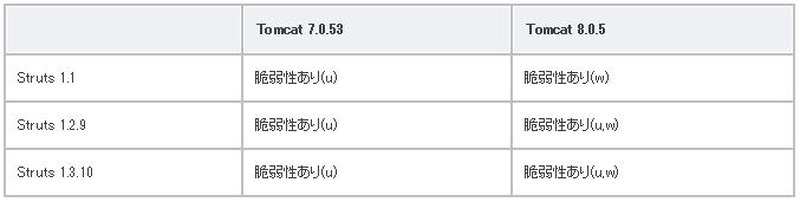 影響を受ける可能性のあるバージョン