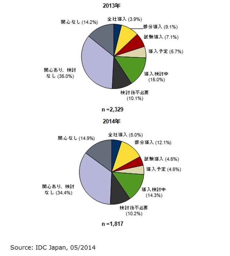 モバイル仮想化製品の導入状況(2013年/2014年)