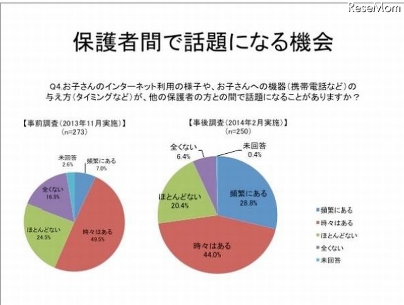 子どものネット利用について話題になる機会