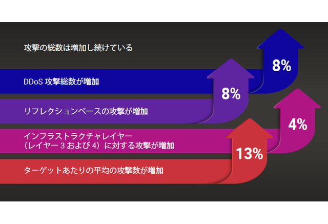 Webアプリケーション攻撃が引き続き増加 Ddos攻撃発信国でドイツが1位に アカマイ Scannetsecurity