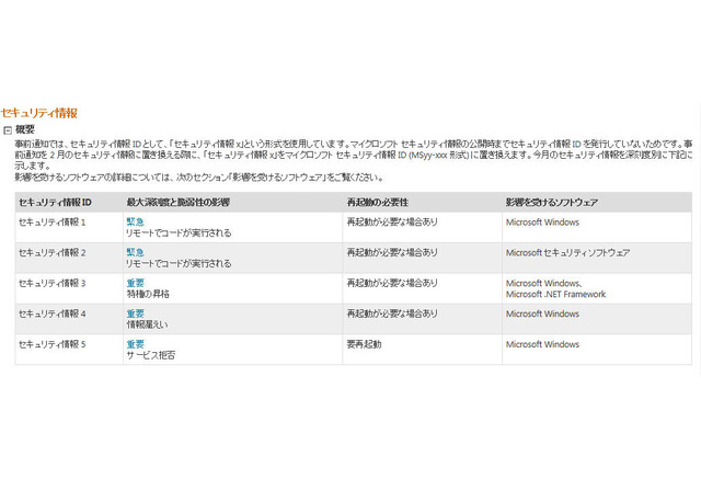 セキュリティ情報の事前通知、2月は「緊急」2件を含む5件を予定（日本 