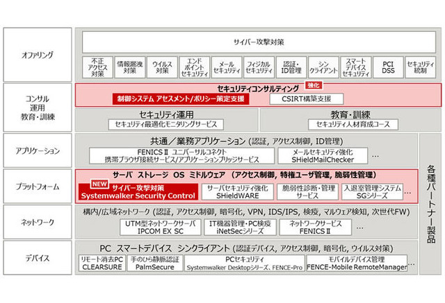 サイバー攻撃検知後の初動対応時間を最大約97 削減する新サービス 富士通 Scannetsecurity