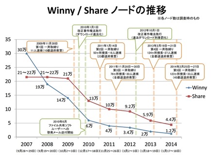 Winny/ Shareのノード数の推移（2007年～2014年）