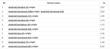 4月にDr.Web Anti-virus for Androidによってモバイルデバイス上で最も多く検出された脅威