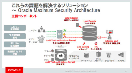「Oracle Maximum Security Architecture」の概要