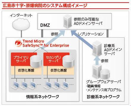 広島赤十字・原爆病院のシステム構成イメージ