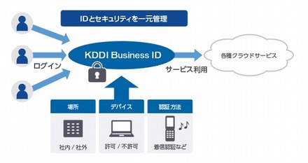 「KDDI Business ID」利用イメージ