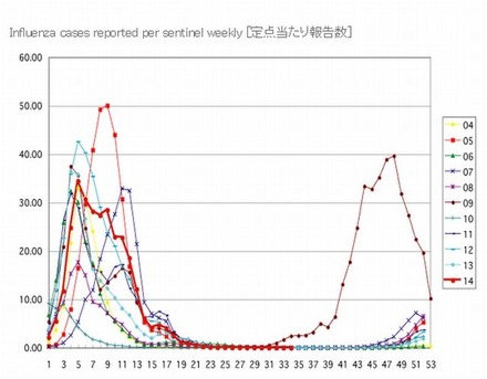 インフルエンザ過去10年間との比較グラフ