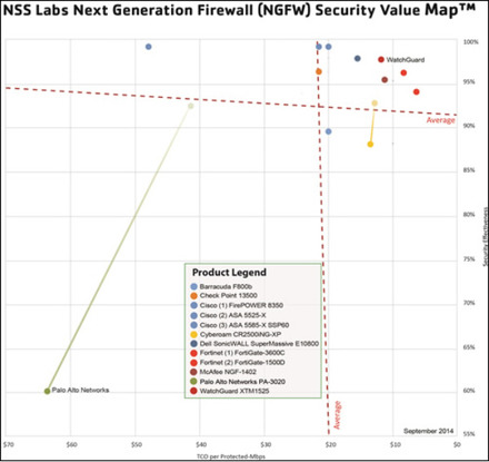 NSS Labsが実施した次世代ファイアウォール製品の性能比較分析