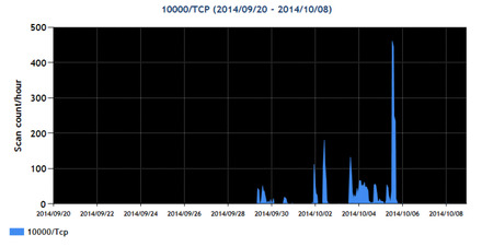 TSUBAME TCP 10000番ポート指定グラフ (2014/09/20-2014/10/08)