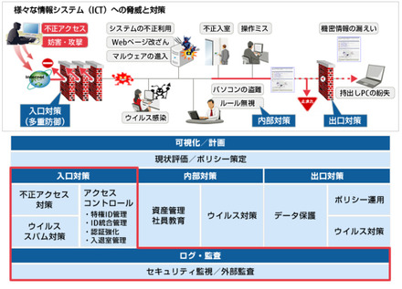 富士通エフサスのセキュリティマップ