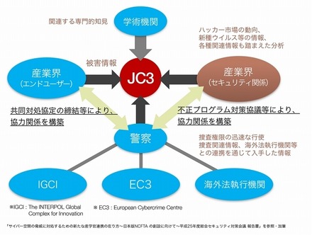 JC3を中心とした情報の集約イメージ
