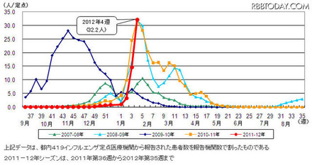 都内におけるインフルエンザ患者報告数（2012年第4週までの過去5シーズン）