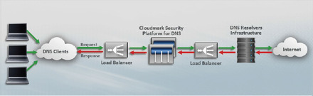 「Cloudmark Security Platform for DNS」の利用イメージ
