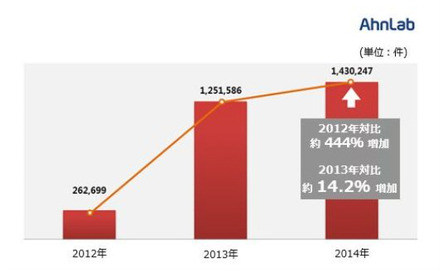 2012~2014年のスマートフォンマルウェアの統計