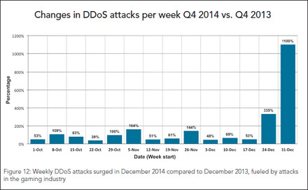2013年と2014年の第4四半期におけるDDoS攻撃比較（週単位）