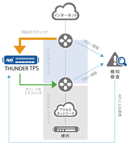 「Thunder TPS」のDDoS攻撃対策