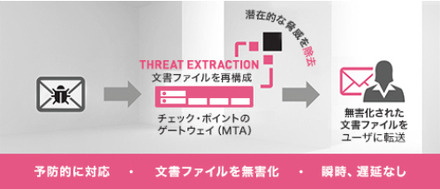 「Check Point Threat Extraction」の動作