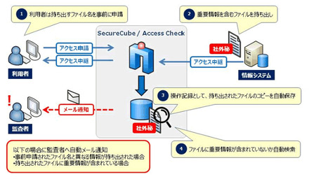 「SecureCube / Access Check」重要情報検知オプションの利用イメージ
