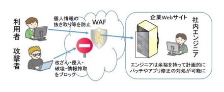 WAFの利用イメージ