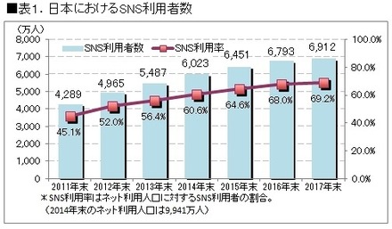 SNS利用者数の推移
