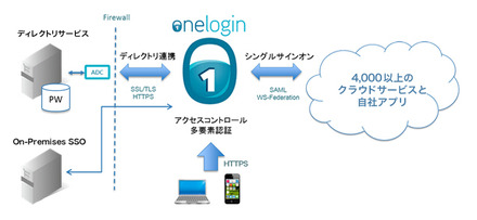 「OneLogin」のサービスイメージ