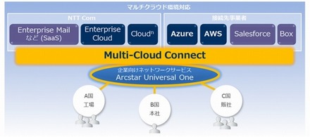 「Multi-Cloud Connect」利用イメージ