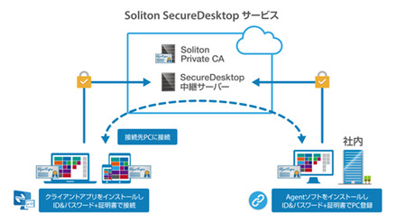 「Soliton SecureDesktopサービス」構成イメージ