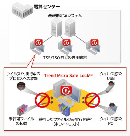 みずほ銀行・みずほ情報総研におけるTrend Micro Safe Lock利用イメージ