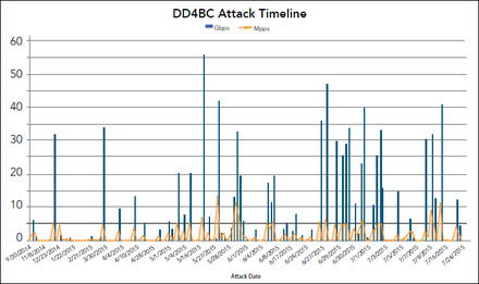 「DD4BC」による攻撃の状況