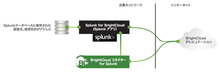 「BrightCloud IP Reputation for Splunk」のイメージ