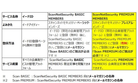 管理基盤であるイードID、 Webサービスである ScanNetSecurity BASIC MEMBERS 、メルマガ Scan BASIC のそれぞれの定義と関連