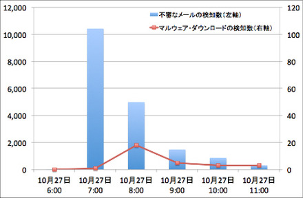 不審なメールの検知数およびマルウェア・ダウンロードの検知数の推移（Tokyo SOC 調べ：2015年10月27日）