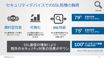 セキュリティデバイスでのSSL処理の負荷
