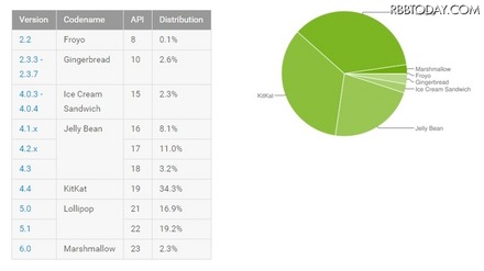 Androidのバージョン別シェア。Lollipopが計36.1％で初の首位に