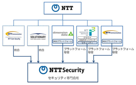 NTTのセキュリティ専門会社「NTTセキュリティ株式会社」設立（NTT）