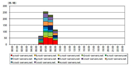 DNS ルートサーバからの跳ね返りパケット件数の推移（発信元IP アドレスi 別）（H28.6.26、１時間当たりのパケット数）