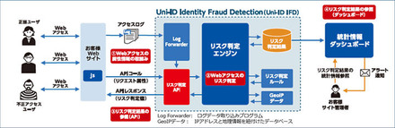 Uni-ID IFDで提供するサービスの概要図