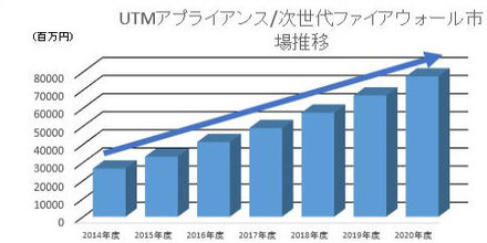 UTMアプライアンス・次世代ファイアウォール市場推移