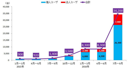 ランサムウェア国内検出台数推移（日本）