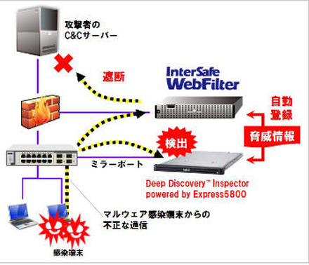 「InterSafe WebFilter」と「Deep Discovery Inspector powered by Express5800」の連携イメージ